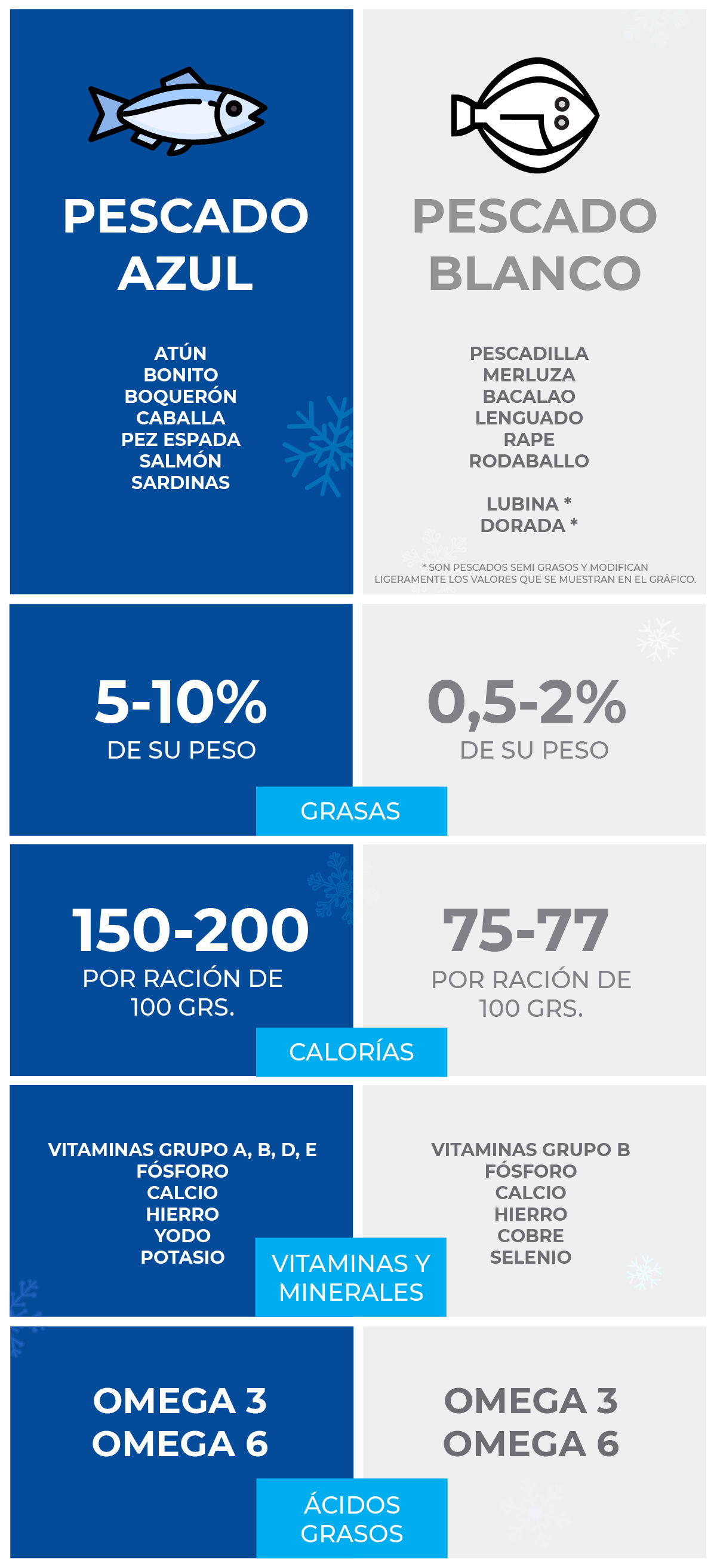 Infografía que muestra la diferencia entre el pescado blanco y azul